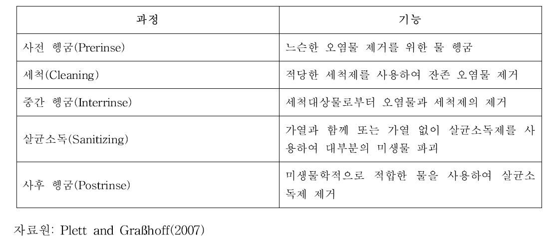 세척과 살균소독의 구성