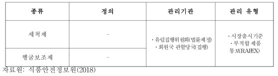 EU의 위생용품 안전관리 현황