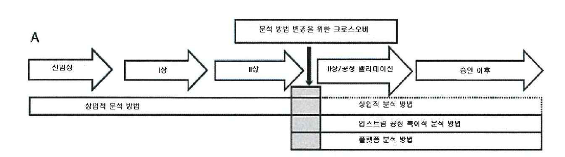 제품 개발을 시작하기 전에 플랫폼 분석 방법이 없는 경우