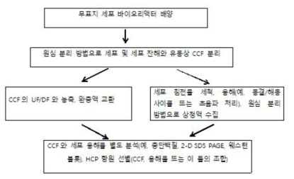 포유류 HCP 항원 조제(예)