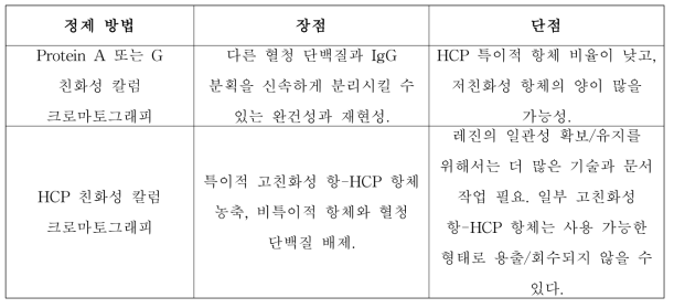 항체 정제 전략