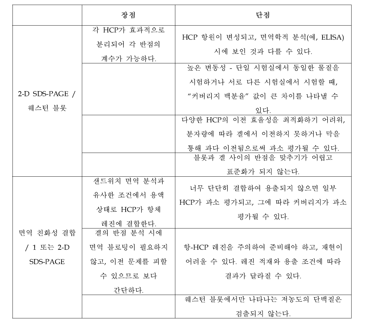 커버리지 방법의 비교