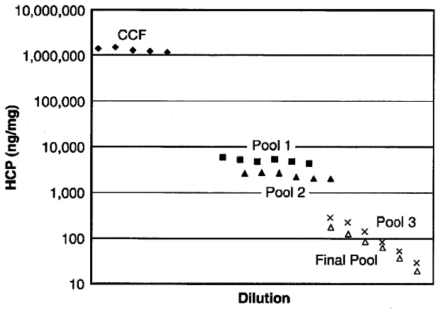 정제 공정에 따른 HCP 제거(예). 검체 세트에서 첫 번째 값은 단계 희석액 가운데 가장 많이 희석된 것이다