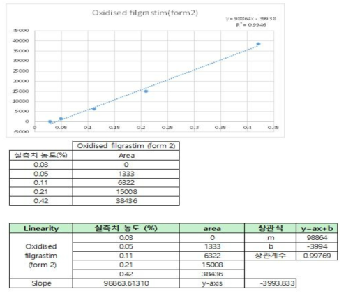 검액의 농도별 직선성 결과