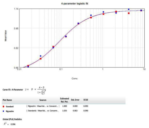 필그라스팀 국가표준품 대표 4-parameter logistic fit