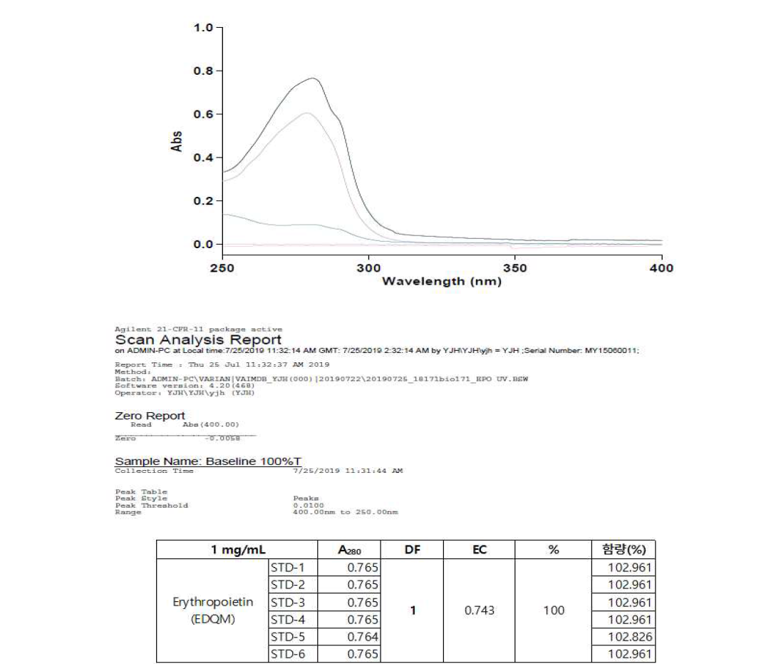 에리스로포이에틴의 Physicochemical CRS의 uv 결과