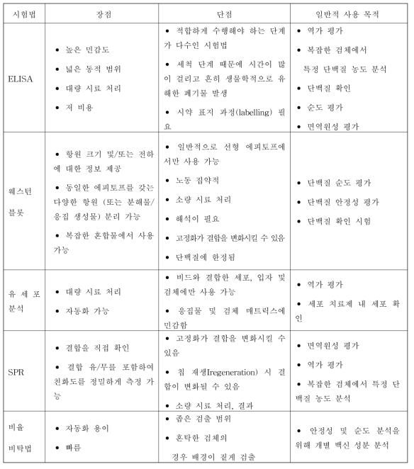 생물의약품 실험실에서 사용되는 면역학적 시험법