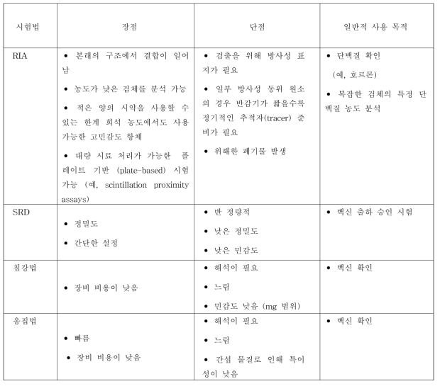 생물의약품 실험실에서 사용되는 면역학적 시험법(계속)