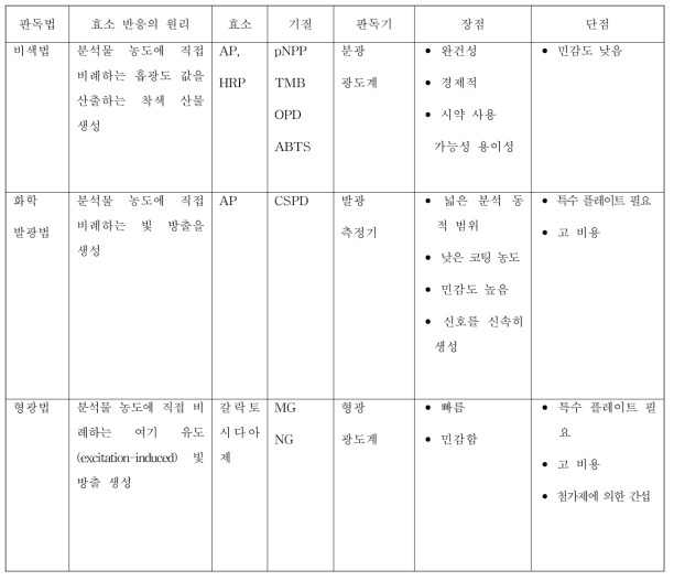 효소 접합체 및 기질