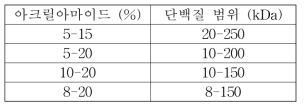 균일 농도 겔의 분리 선형 범위 (kDa)