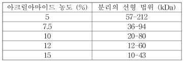 구배 겔의 분리 선형 범위 (kDa)