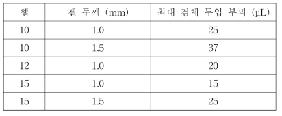 일반적인 검체 투입 부피