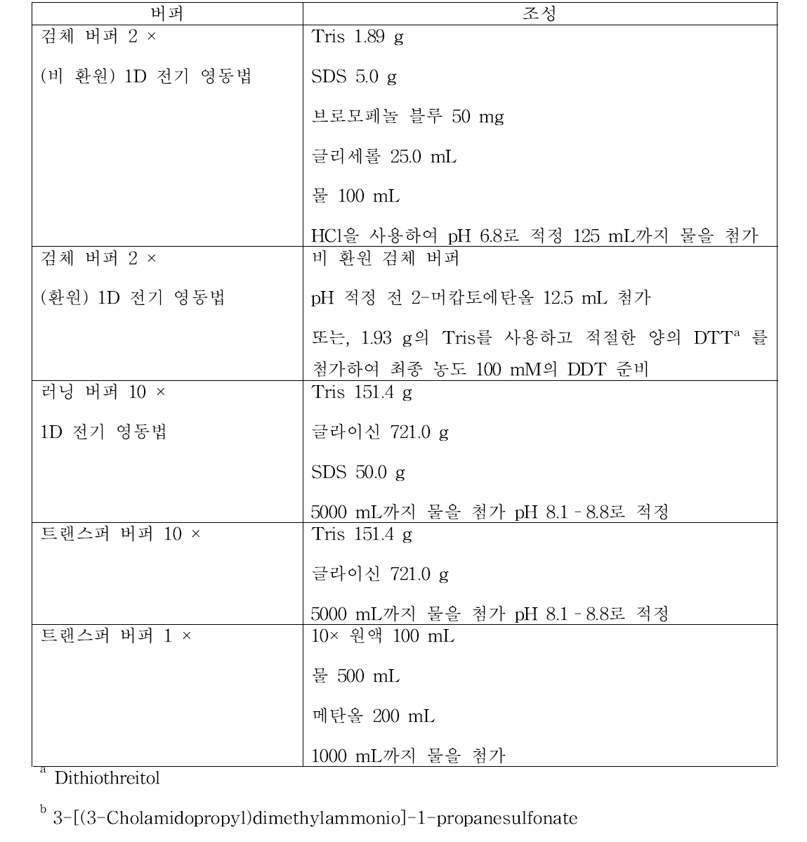 일반적인 웨스턴 블롯 버퍼 제형