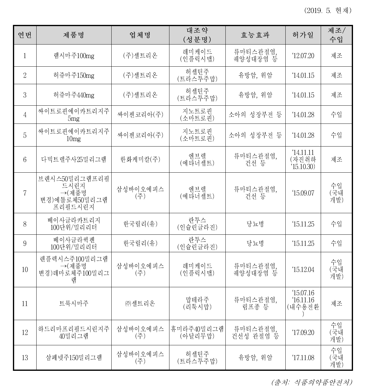 동등생물의약품 허가 목록(‘12년∼’19년)