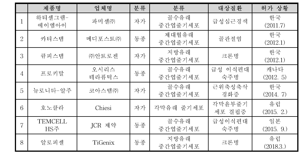 줄기세포치료제 품목허가 현황(2018.11월 기준)