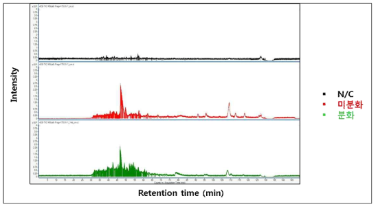 배양배지 분석의 그로마토그래프