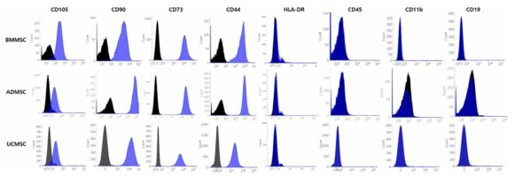 각 기원별 중간엽줄기세포의 유세포 분석 결과