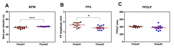 NEXEL-CMs의 MEA plate간 편차 비교 (A) BPM, (B)FPA, (C) FPDcF, *p<0.05, ***p<0.001, Unpaired t-test, Plate#1 (n=12), Plate#2 (n=12)