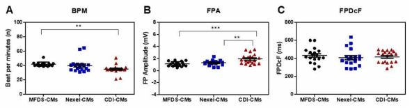분화심근세포 3종에 대한 필드포텐셜 분석지표 범위 비교 (A) BPM, (B)FPA, (C) FPDcF, **p<0.01, ***p<0.001, Turkey’s multiple comparison test, MFDS-CMs (n=18), NEXEL-CMs (n=18), CDI-CMs (n=20)