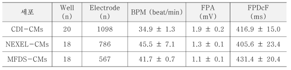분화심근세포 3종의 필드포텐셜 분석지표 값의 범위 (mean ± SEM)