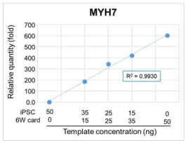 MHC-β RT-PCR 정확성, 직선성 시험 결과