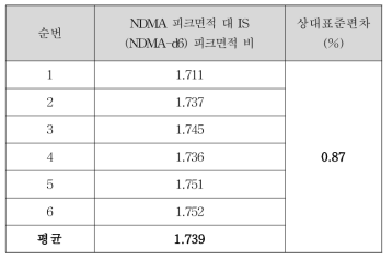 NDMA 정밀성 결과 (표준액 50 ng/mL)