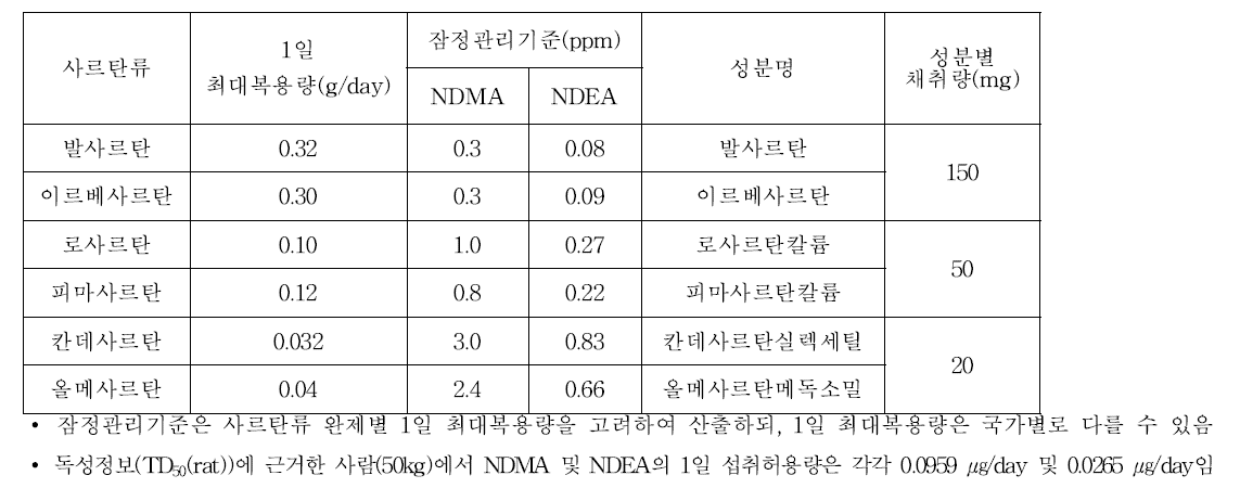 사르탄류 6종 원료 및 완제의약품 중 NDMA, NDEA 잠정관리기준