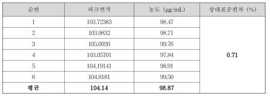 메탄올 정밀성 결과 (표준액 100 μg/mL)