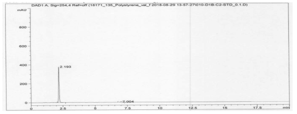 폴리스티렌설폰산칼슘 표준액 (0.1 μg/mL) 크로마토그램