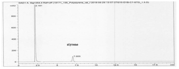 폴리스티렌설폰산칼슘 표준액 (1.5 μg/mL) 크로마토그램