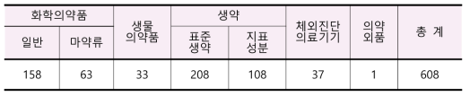 2019년 분양 표준품 현황(2019.6. 기준, 품목 수)