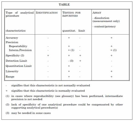 시험방법 밸리데이션의 type과 characteristics [ICH Q2(R1)]