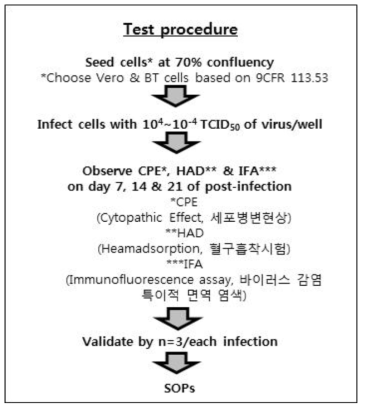 외래성 바이러스(in vitro) 부정시험법 확립 전략