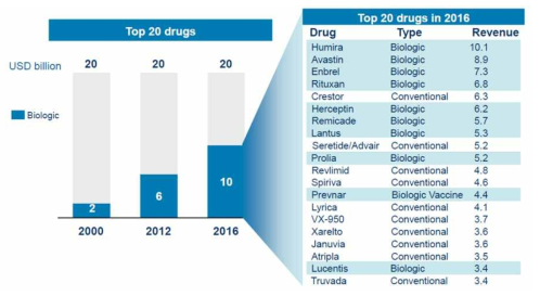 세계제약시장 매출 규모 Top 20 품목 중 바이오의약품이 차지하는 비중 (출처. Evaluate Pharma Mckinsey, 2012)