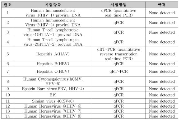 바이오의약품 원료, 원액 및 완제품에서 분석해야 하는 인간 유래 바이러스 14종