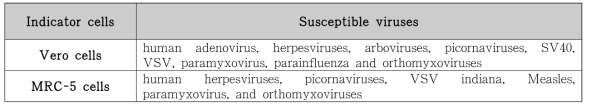 외래성바이러스 부정시험(in vitro) 시험법 : indicator cells 및 susceptible viruses