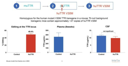 [huTTR V30M 마우스에서 인간 TTR 타겟의 gRNA 효율 검증] - 출처: Intellia_ESGCT_TTR_FINAL2 10.18.2018