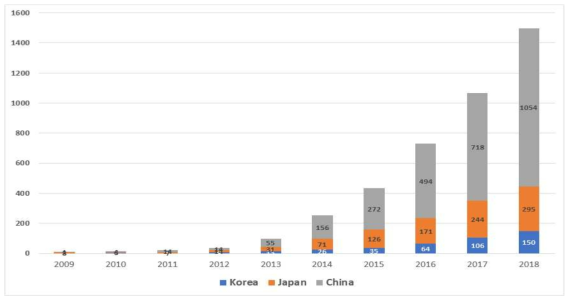 유전자가위 기술 관련 한국/일본/중국 논문 출판 트렌드