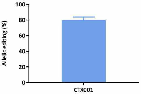 CTX001 교정 효율 분석 (출처: CRISPR Therapeutics)