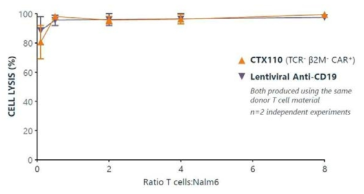 CTX110 in vitro항암 효능 분석 (출처: CRISPR Therapeutics)