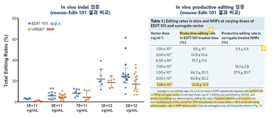 [Surrogate CRISPR-Sa(VIR067)를 이용한 NHP에서의 in vivo editing 검증] - 출처:　Editas_Nat Med 2019