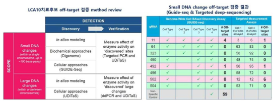 [기본 off-target study를 통한 최종 lead guide RNA 선정] - 출처: Editas_Edit-101