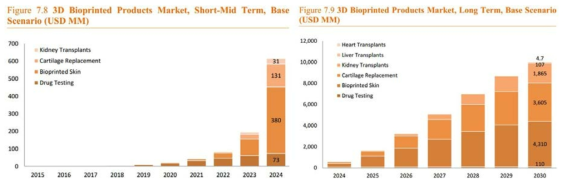 3D 바이오프린팅 제품 시장 전망 (출처: Roots Analysis 3D Bioprinting Market, 2014 – 2030)