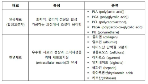 3D 바이오프린팅 시 고려항목