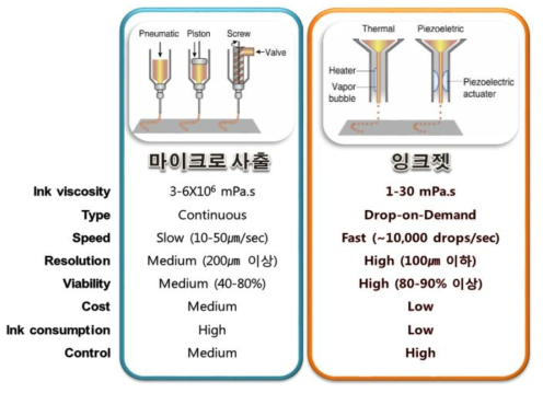 바이오프린팅 방식 비교