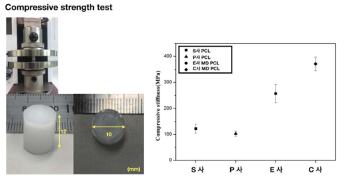 Medical grade PCL의 압축강성 평가