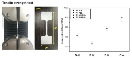 Medical grade PCL의 인장강도 평가