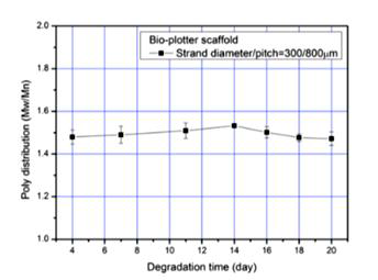 Sodium hydroxide(NaOH)를 이용한 가속 분해 실험 (S.-H. Lee, et. al., 2014, Tissue Eng. Regen. Med., 11(6), 446-452)