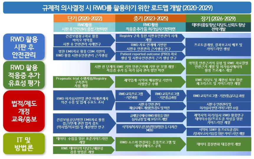 규제적 의사결정 시 RWD를 활용하기 위한 로드맵 개발