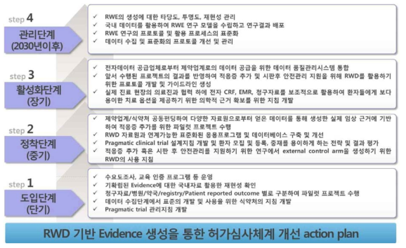 RWD 기반 Evidence 생성을 통한 허가심사 체계 개선 실행방안